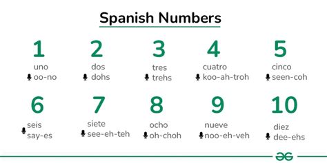 Spanish Numbers: Master Counting From 1.